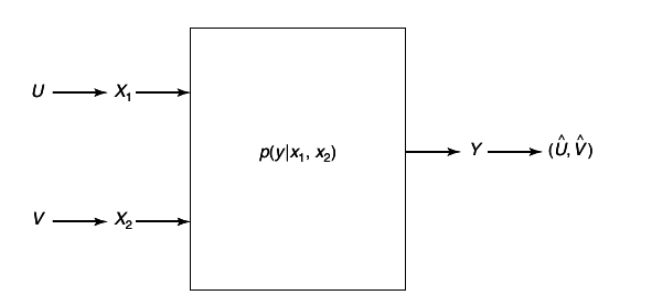figure Figure 15.37 Transmission of correlated sources over a multiple-access channel.png